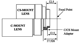 C- and CS-Mount Lenses' Characteristics and Compatability
